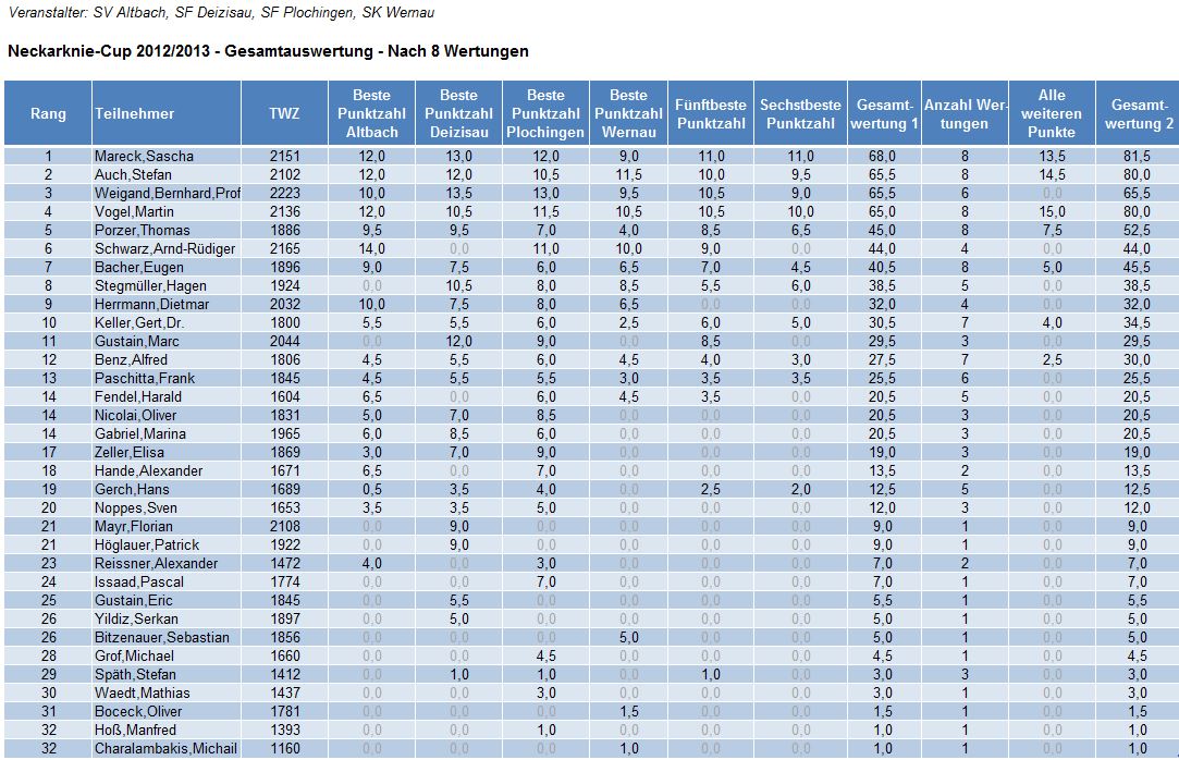 201213 8 gesamtstand
